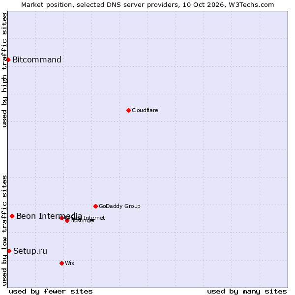Market position of Beon Intermedia vs. Setup.ru vs. Bitcommand