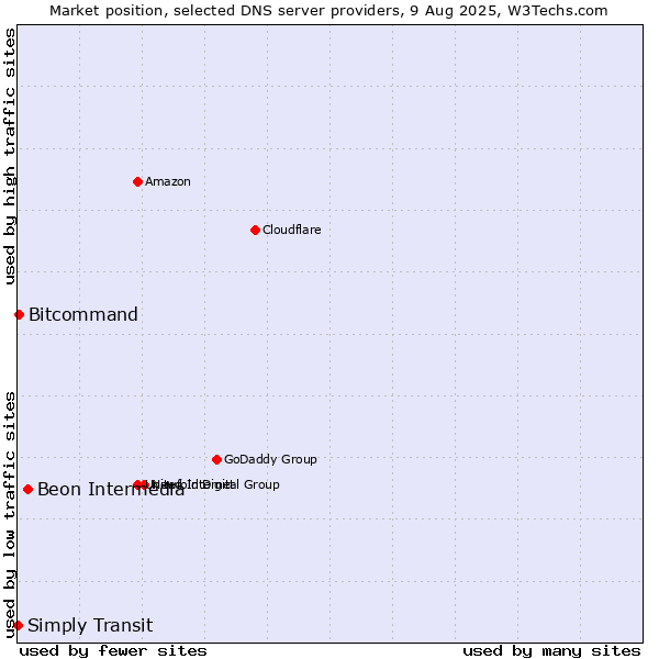 Market position of Beon Intermedia vs. Bitcommand vs. Simply Transit