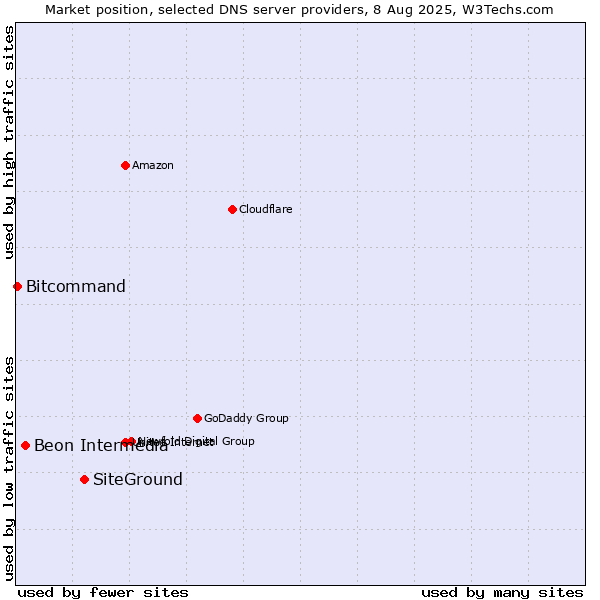 Market position of SiteGround vs. Beon Intermedia vs. Bitcommand