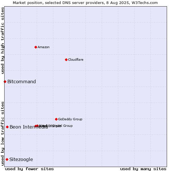 Market position of Beon Intermedia vs. Sitezoogle vs. Bitcommand