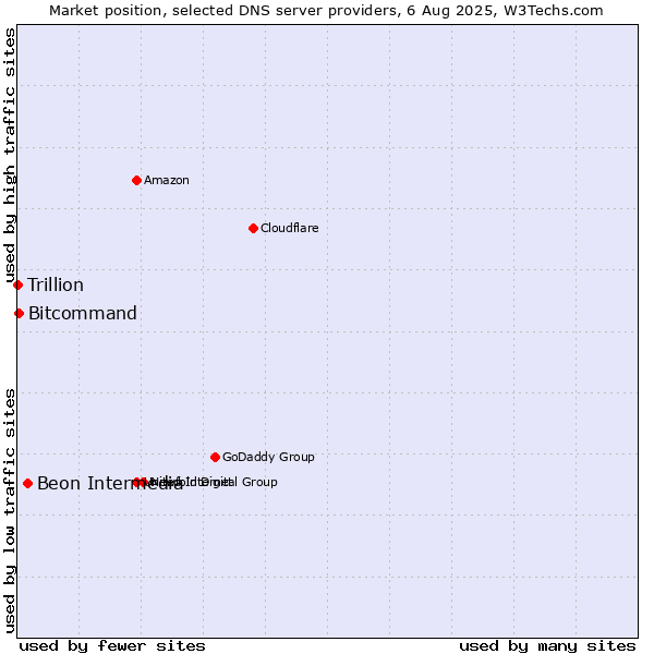 Market position of Beon Intermedia vs. Bitcommand vs. Trillion