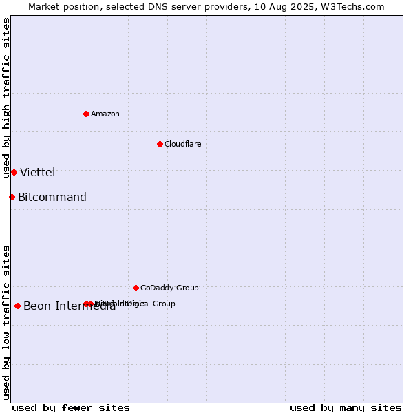 Market position of Beon Intermedia vs. Viettel vs. Bitcommand