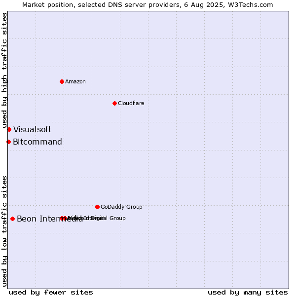Market position of Beon Intermedia vs. Visualsoft vs. Bitcommand