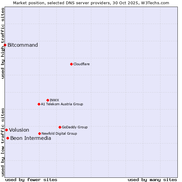 Market position of Beon Intermedia vs. Volusion vs. Bitcommand