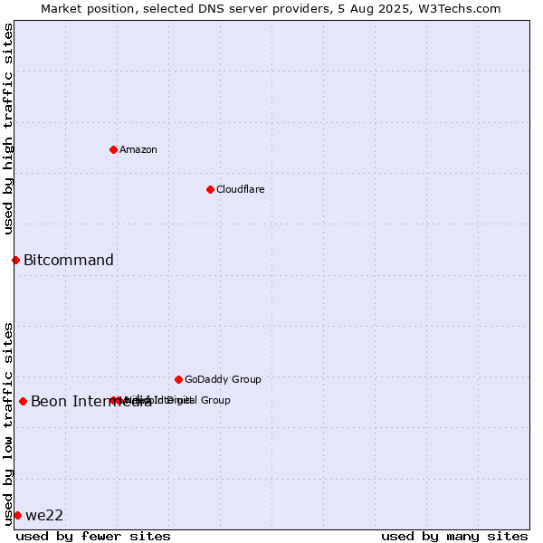 Market position of Beon Intermedia vs. we22 vs. Bitcommand