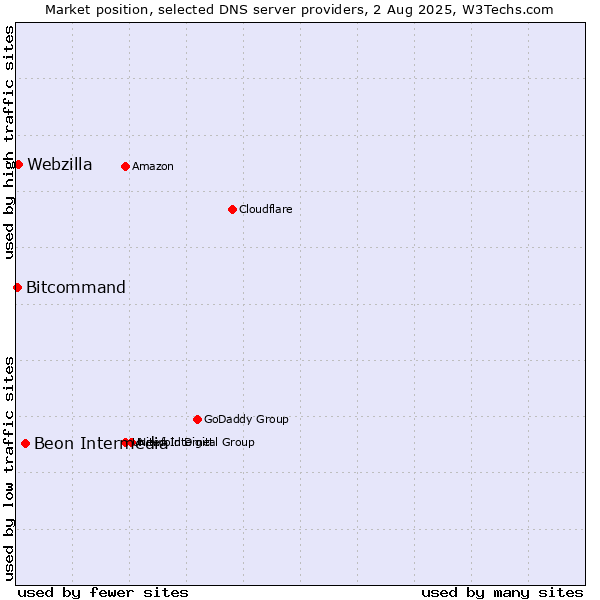 Market position of Beon Intermedia vs. Webzilla vs. Bitcommand