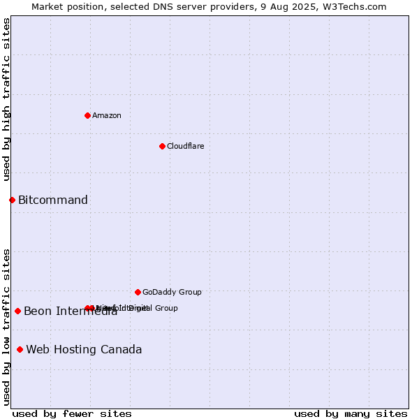 Market position of Web Hosting Canada vs. Beon Intermedia vs. Bitcommand