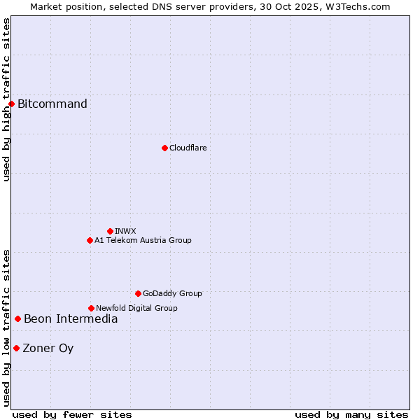 Market position of Beon Intermedia vs. Zoner Oy vs. Bitcommand