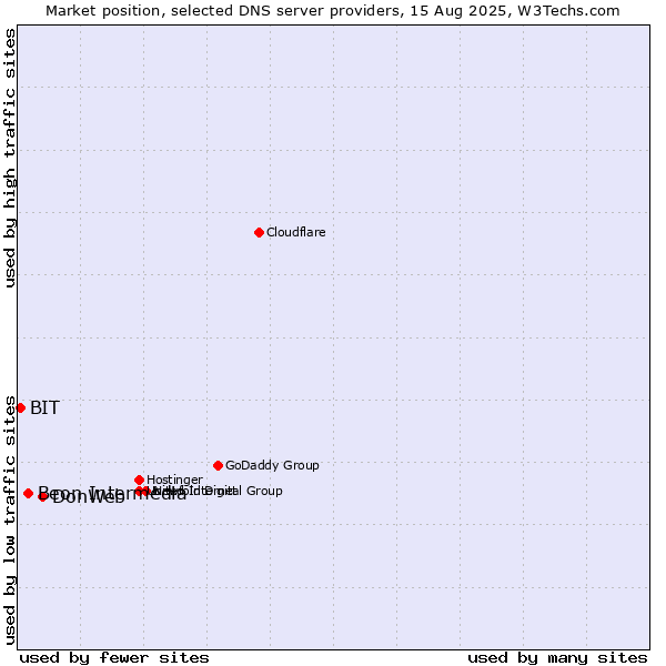 Market position of DonWeb vs. Beon Intermedia vs. BIT