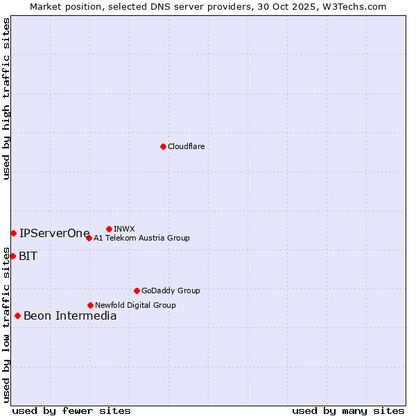 Market position of Beon Intermedia vs. IPServerOne vs. BIT