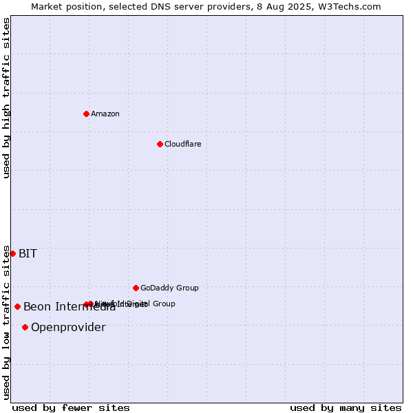 Market position of Openprovider vs. Beon Intermedia vs. BIT