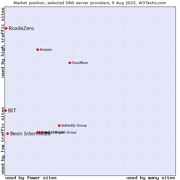 Market position of Beon Intermedia vs. RcodeZero vs. BIT