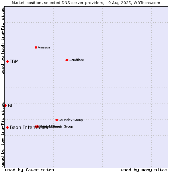 Market position of IBM vs. Beon Intermedia vs. BIT