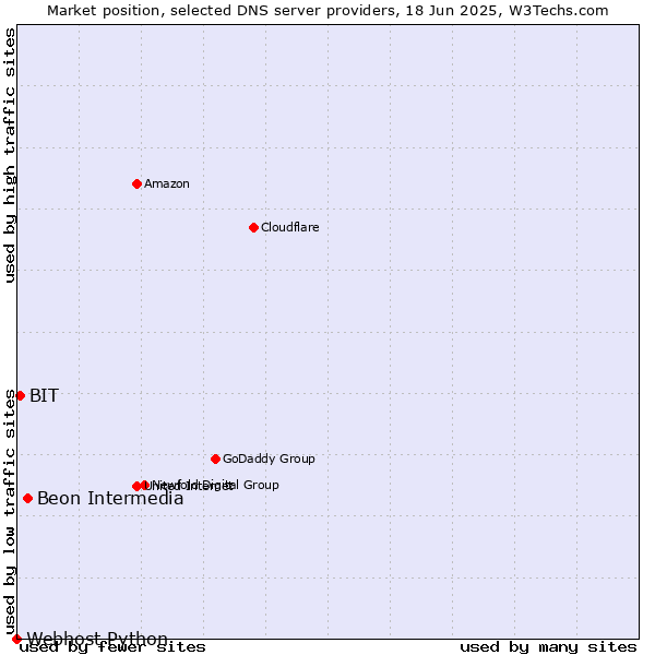 Market position of Beon Intermedia vs. BIT vs. Webhost Python