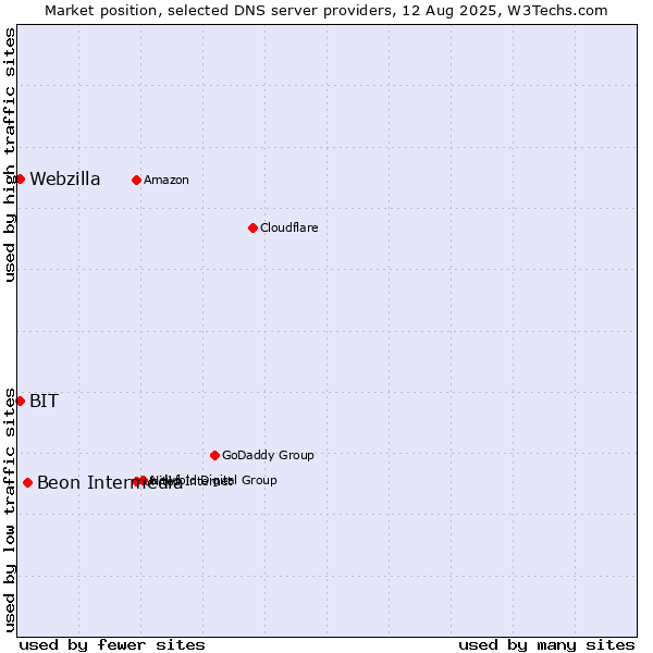 Market position of Beon Intermedia vs. BIT vs. Webzilla