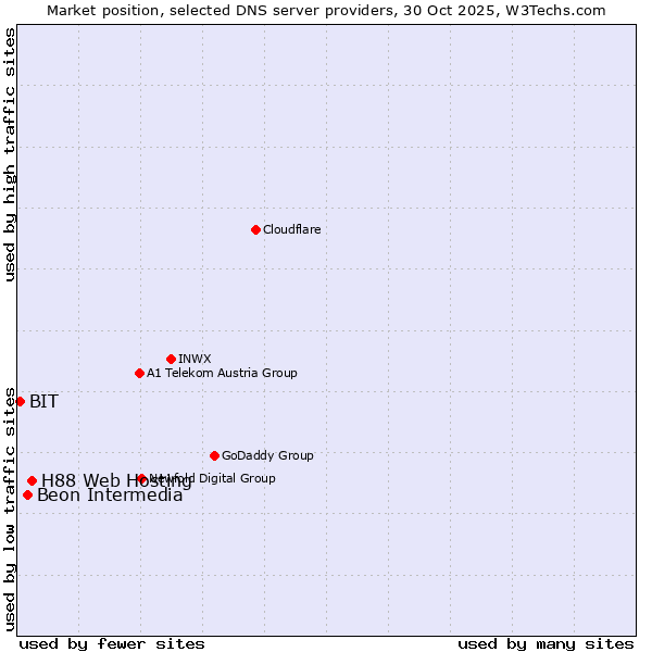 Market position of H88 Web Hosting vs. Beon Intermedia vs. BIT