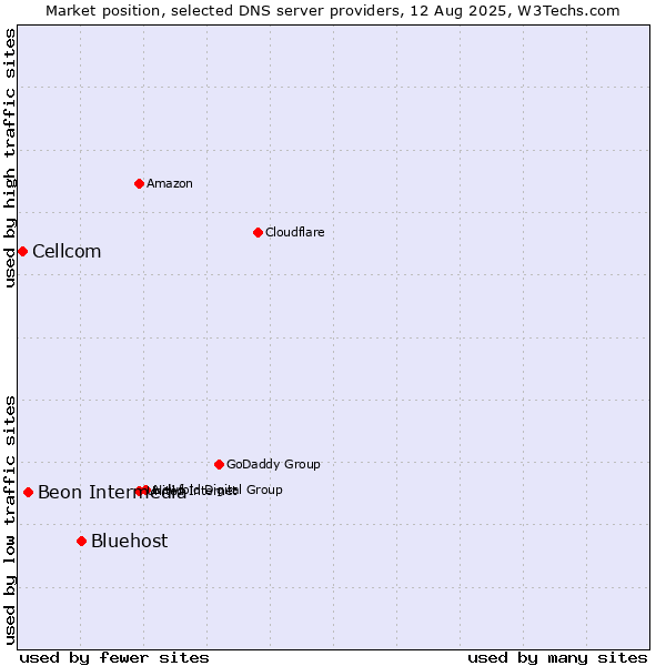 Market position of Bluehost vs. Beon Intermedia vs. Cellcom