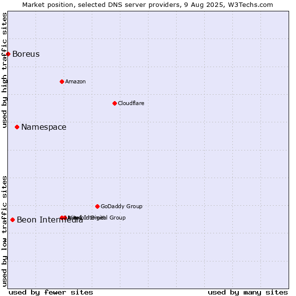 Market position of Namespace vs. Beon Intermedia vs. Boreus