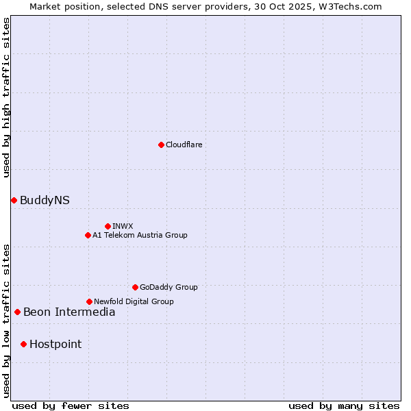 Market position of Hostpoint vs. Beon Intermedia vs. BuddyNS