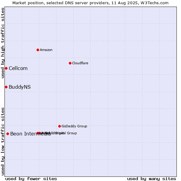 Market position of Beon Intermedia vs. Cellcom vs. BuddyNS