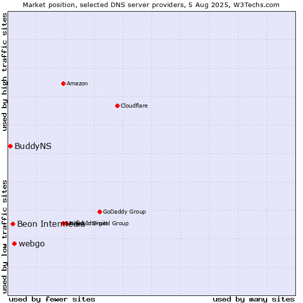 Market position of webgo vs. Beon Intermedia vs. BuddyNS