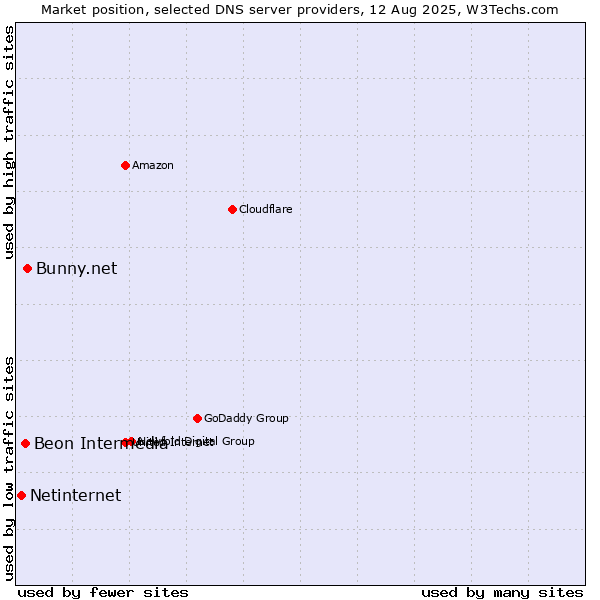 Market position of Bunny.net vs. Beon Intermedia vs. Netinternet