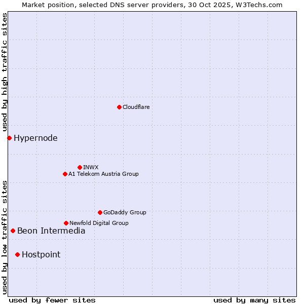 Market position of Hostpoint vs. Beon Intermedia vs. Hypernode