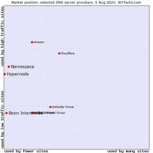 Market position of Namespace vs. Beon Intermedia vs. Hypernode