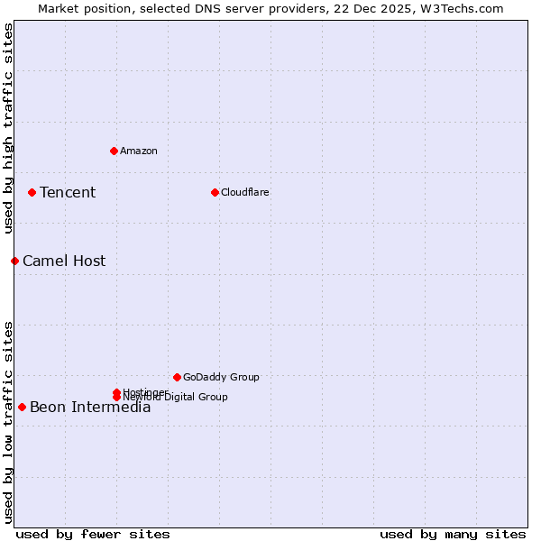 Market position of Tencent vs. Beon Intermedia vs. Camel Host