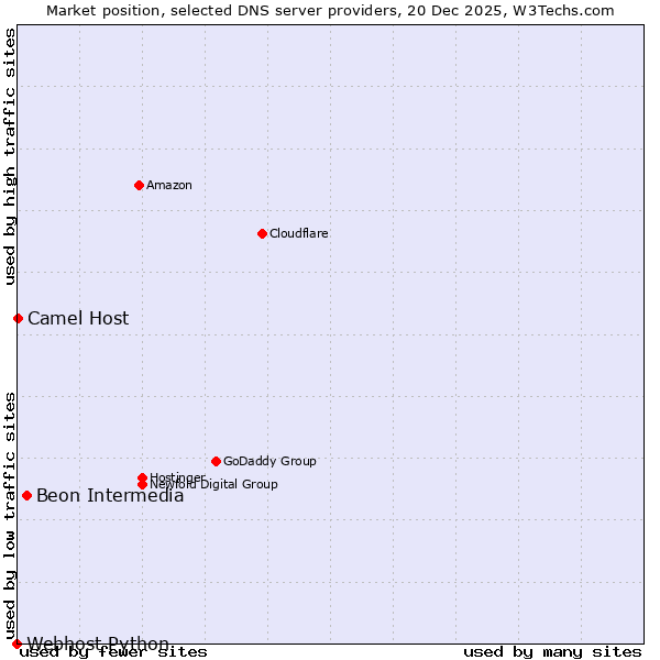 Market position of Beon Intermedia vs. Camel Host vs. Webhost Python