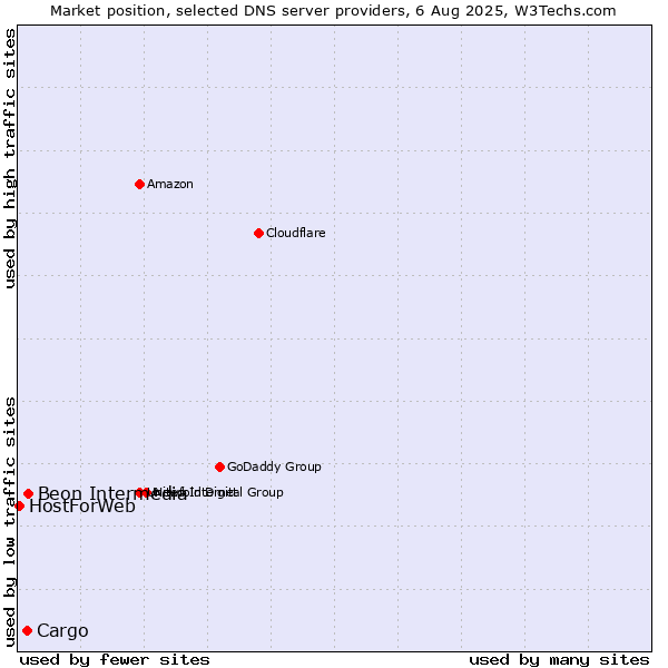 Market position of Beon Intermedia vs. Cargo vs. HostForWeb
