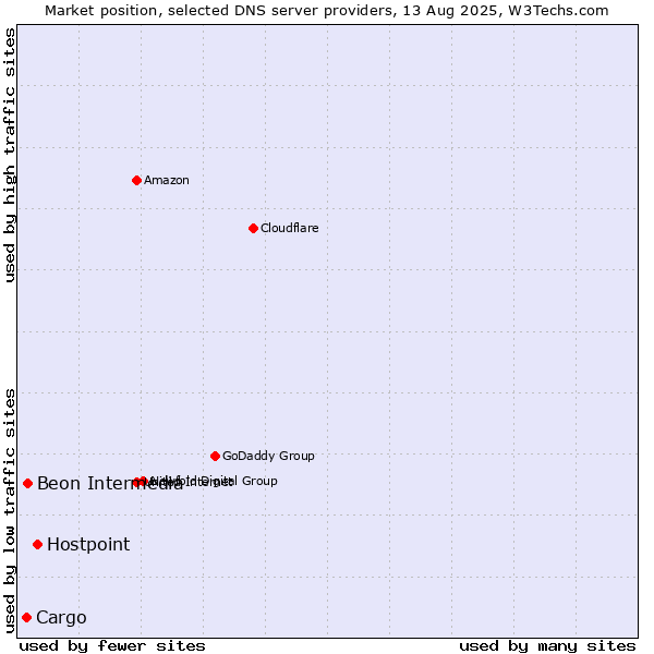 Market position of Hostpoint vs. Beon Intermedia vs. Cargo