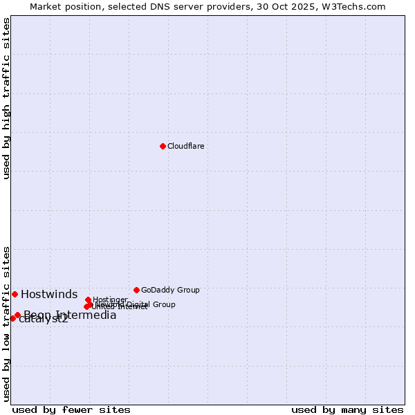 Market position of Beon Intermedia vs. Hostwinds vs. catalyst2