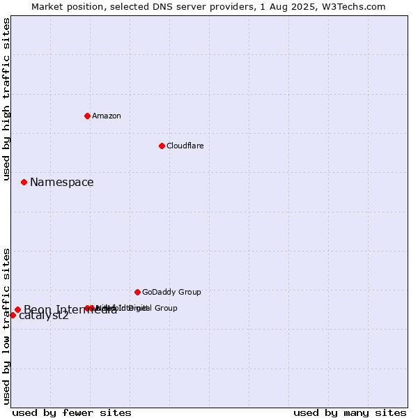 Market position of Namespace vs. Beon Intermedia vs. catalyst2