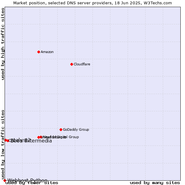 Market position of Beon Intermedia vs. catalyst2 vs. Webhost Python