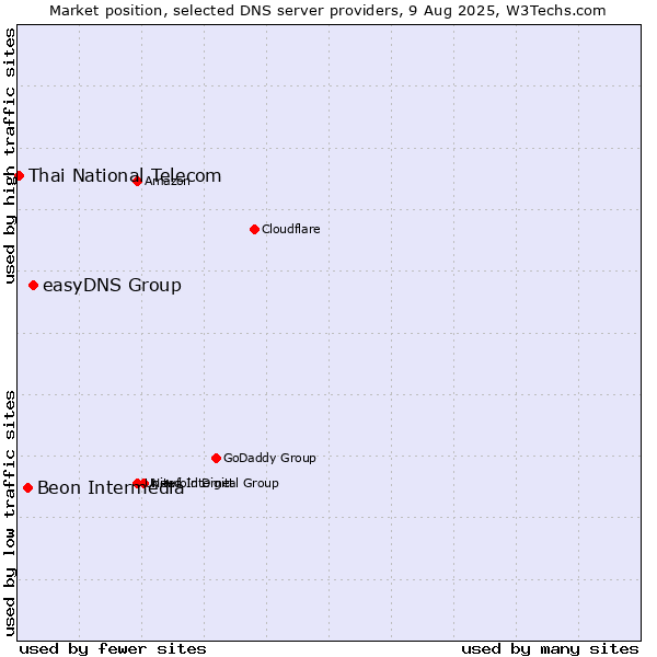 Market position of easyDNS Group vs. Beon Intermedia vs. Thai National Telecom