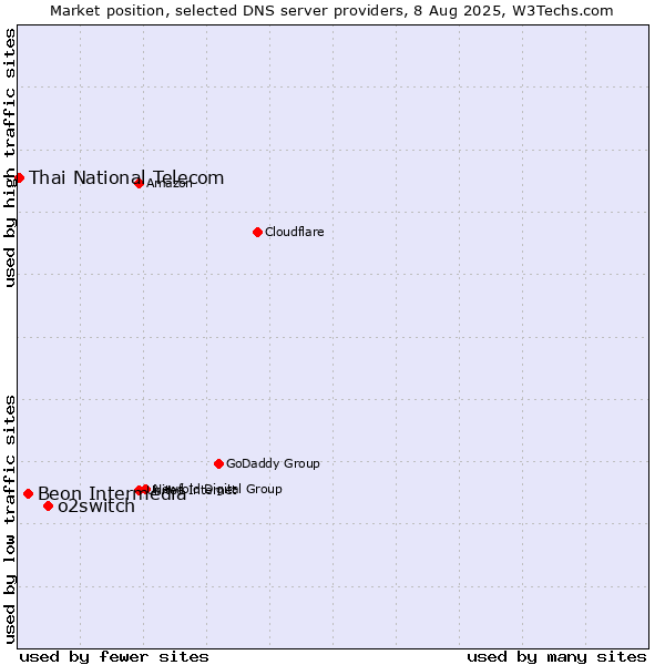 Market position of o2switch vs. Beon Intermedia vs. Thai National Telecom
