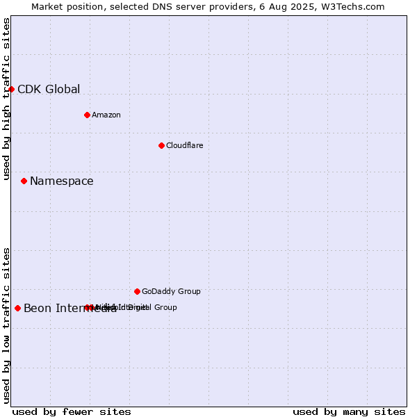 Market position of Namespace vs. Beon Intermedia vs. CDK Global