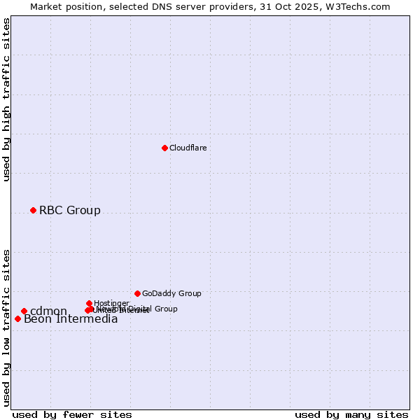 Market position of RBC Group vs. cdmon vs. Beon Intermedia
