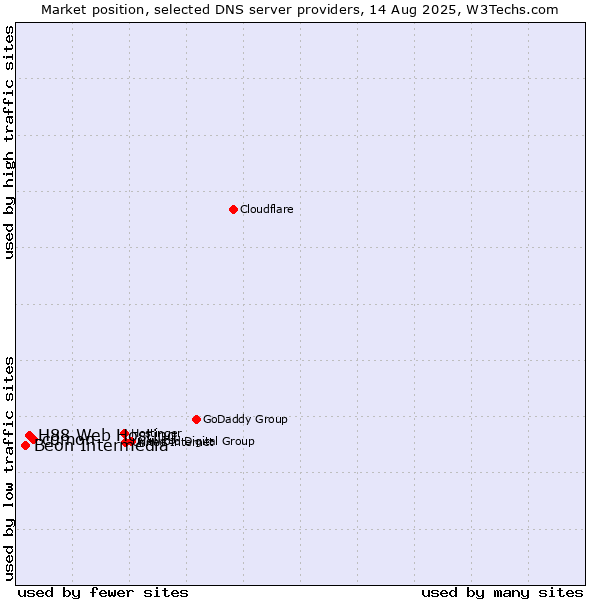 Market position of cdmon vs. H88 Web Hosting vs. Beon Intermedia