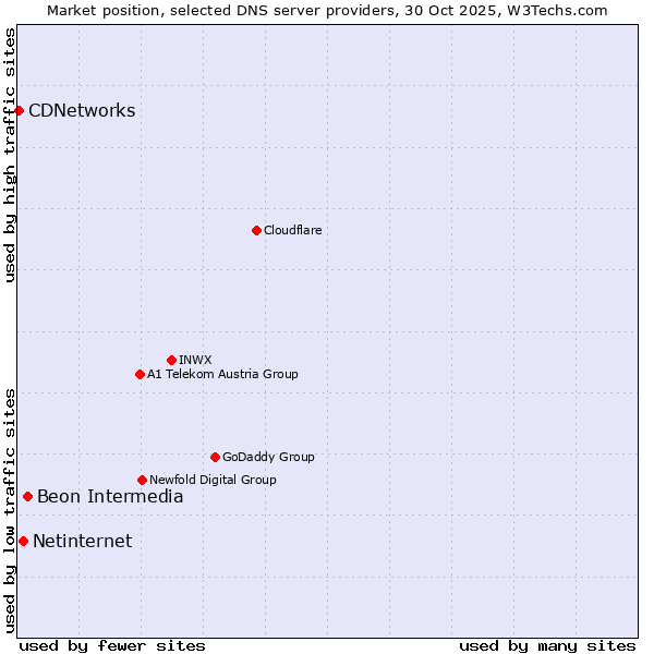 Market position of Beon Intermedia vs. Netinternet vs. CDNetworks