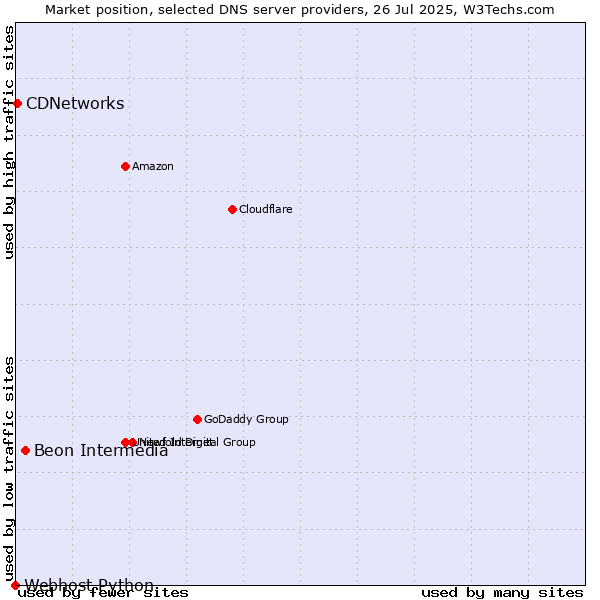 Market position of Beon Intermedia vs. CDNetworks vs. Webhost Python