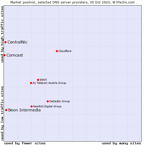 Market position of Beon Intermedia vs. CentralNic vs. Comcast