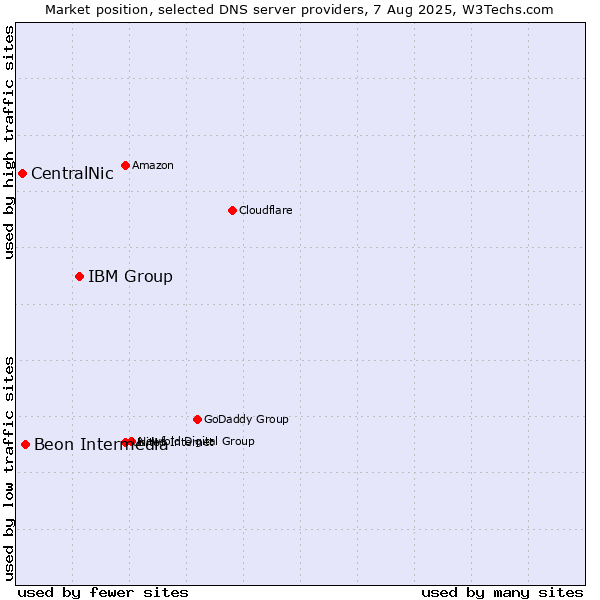Market position of IBM Group vs. Beon Intermedia vs. CentralNic