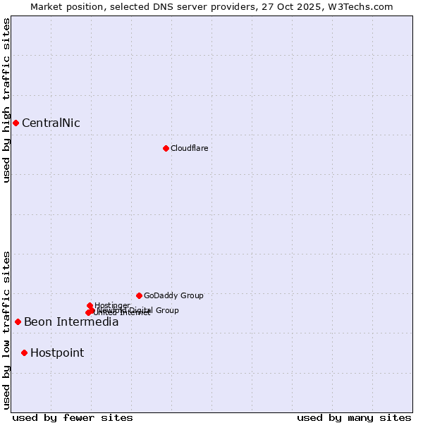 Market position of Hostpoint vs. Beon Intermedia vs. CentralNic