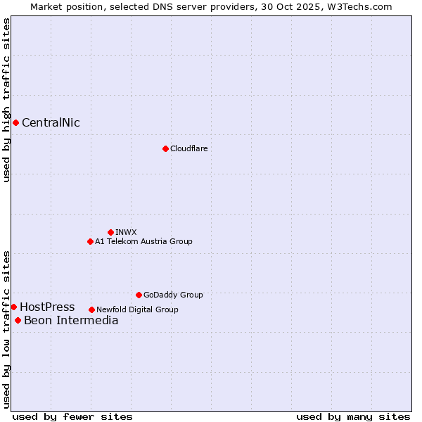 Market position of Beon Intermedia vs. CentralNic vs. HostPress