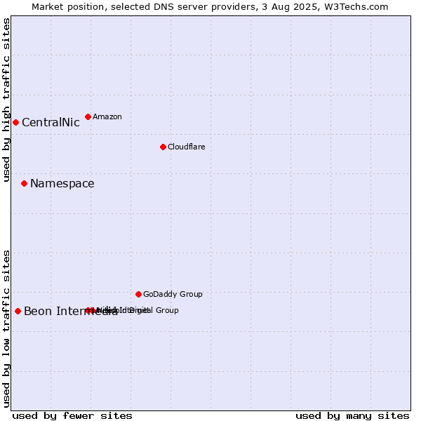 Market position of Namespace vs. Beon Intermedia vs. CentralNic