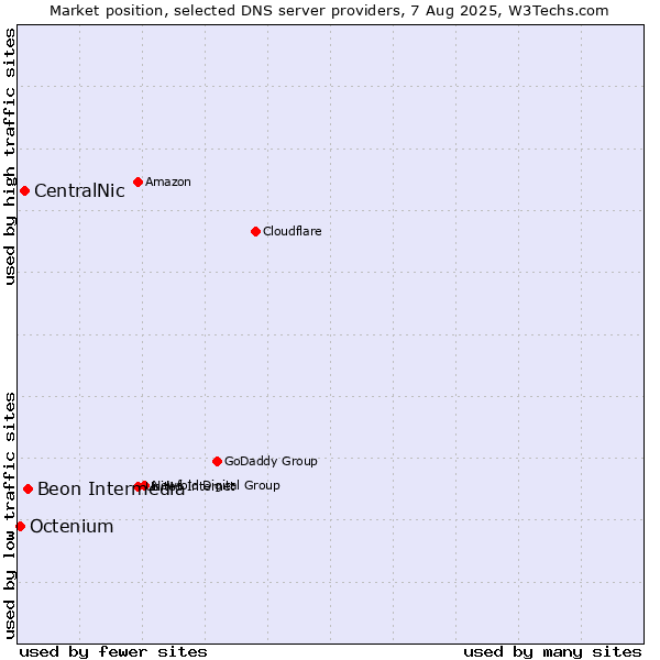 Market position of Beon Intermedia vs. CentralNic vs. Octenium