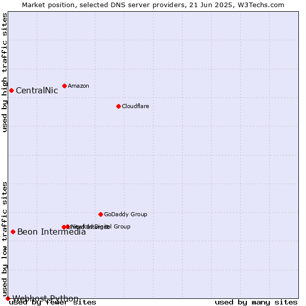 Market position of Beon Intermedia vs. CentralNic vs. Webhost Python