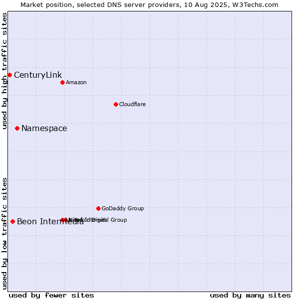 Market position of Namespace vs. Beon Intermedia vs. CenturyLink